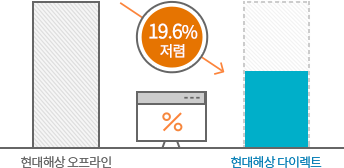 현대해상 오프라인 대비 20.3% 저렴 현대해상 다이렉트