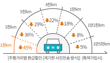 주행거리별 환급할인(특약 가입시) 3천km 36%할인, 5천km 28%할인, 7천km 22%할인, 1만km 17%할인, 1만2천km 7%할인, 1만5천km 4%할인