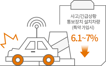 사고/긴급상황 통보장치 설치차량(특약 가입시) 6.1~7.1% 할인